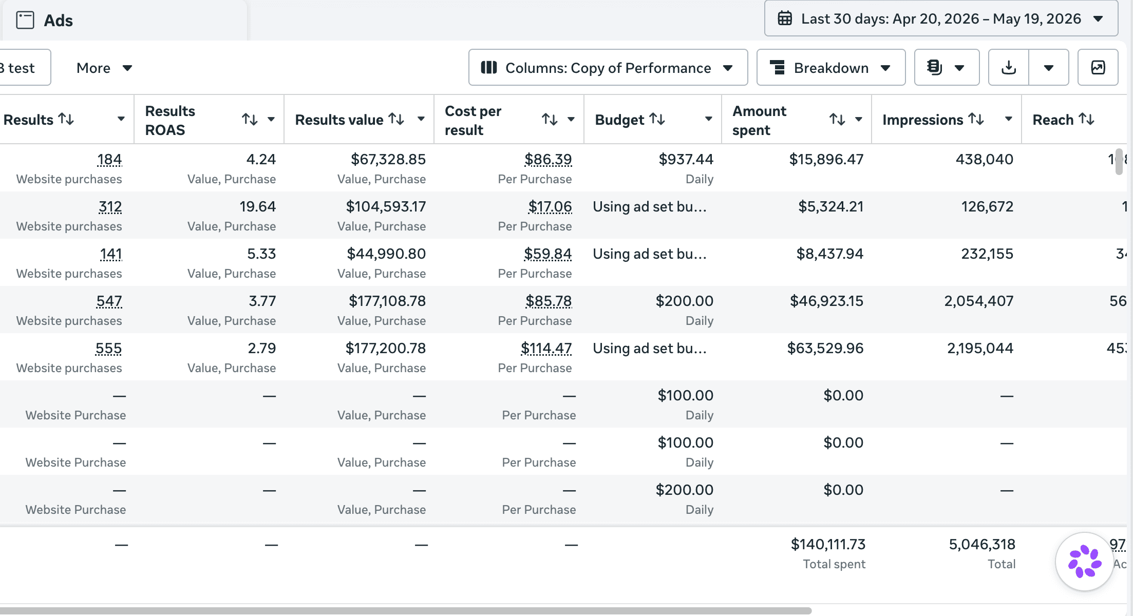 Client A ad performance — 5M+ impressions, $140K spend, 19.64x top ROAS