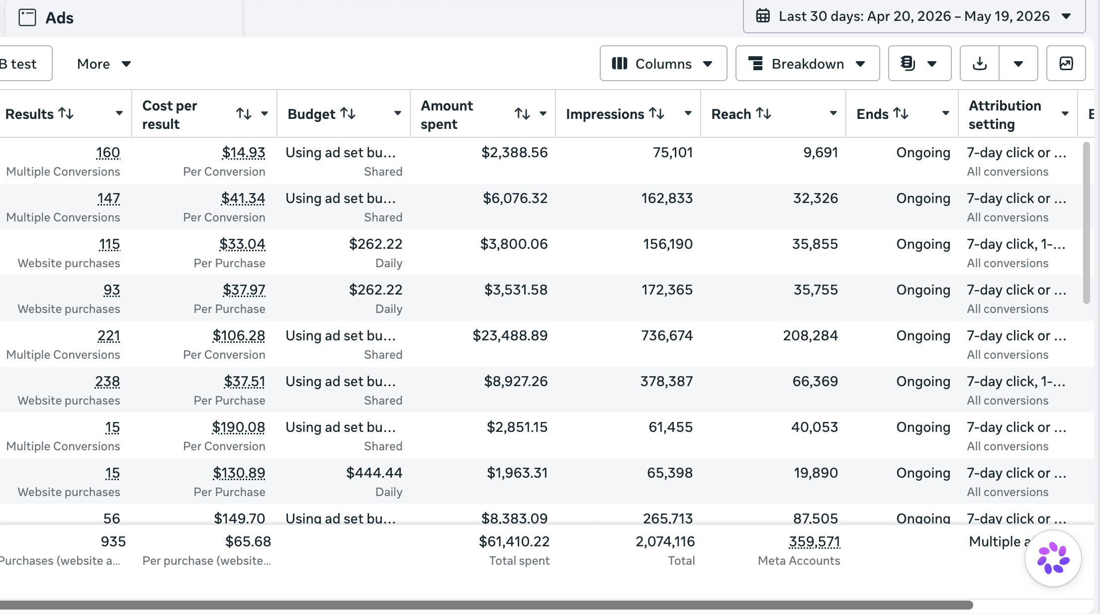 Client C ad performance — 935 conversions, $14.93 best CPP