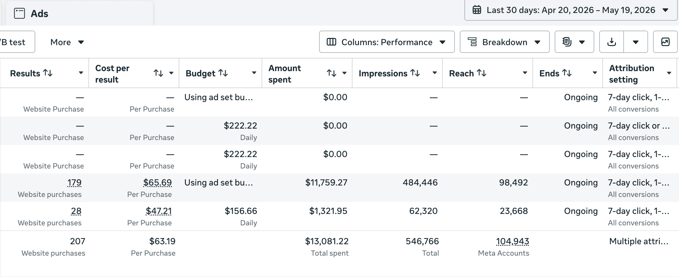 Client D ad performance — 207 purchases on $13K test budget